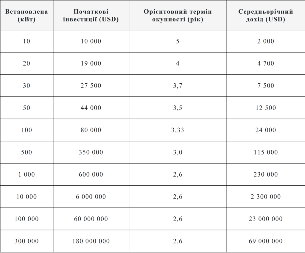 Бізнес на сонячних батареях: період окупності